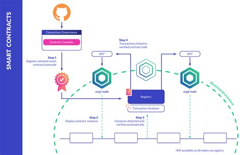 Smart contract, Fork, Mining
